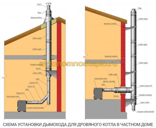Дровяной котел для водяного отопления. Монтаж отопления в частном доме с котлом на дровах