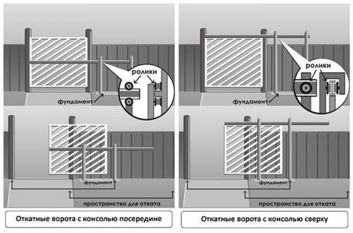 Материал для откатных ворот. Виды откатных ворот
