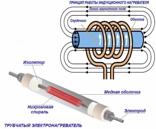 Какой мощности выбрать электрокотел. Самый экономичный электрокотел – это миф