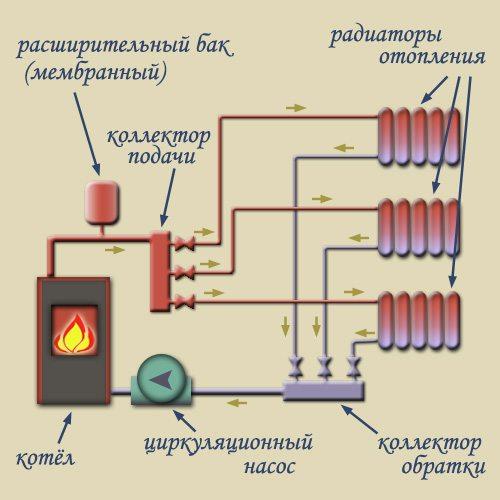 Коллектор для теплого пола своими руками из полипропилена. Коллекторно-лучевая система отопления