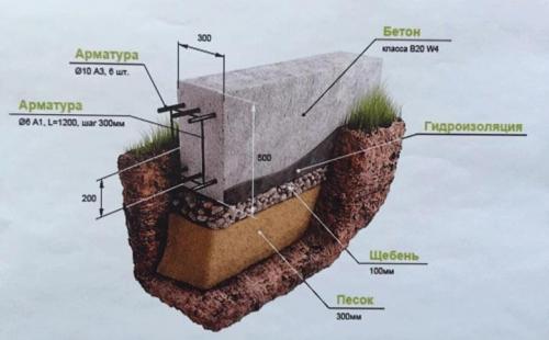 Строительство дома и дачи своими руками. Фундамент каркасного домика