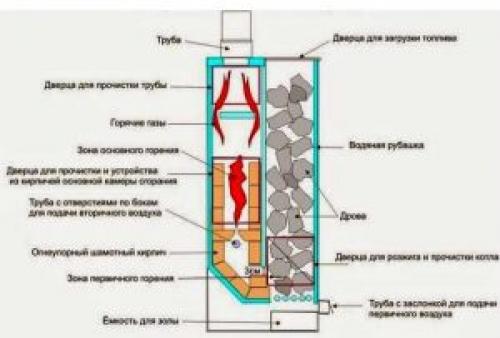 Твердотопливные котлы своими руками. Принцип работы котла на твердом топливе 08 Твердотопливные котлы своими руками. Принцип работы котла на твердом топливе 08