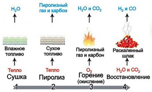 Котел длительного горения своими руками из газового баллона. Что такое печь длительного горения? На каком принципе основывается ее работа?