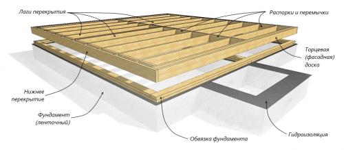 Построить каркасный дом своими руками чертежи. Шаг второй. Каркас, нижняя обвязка