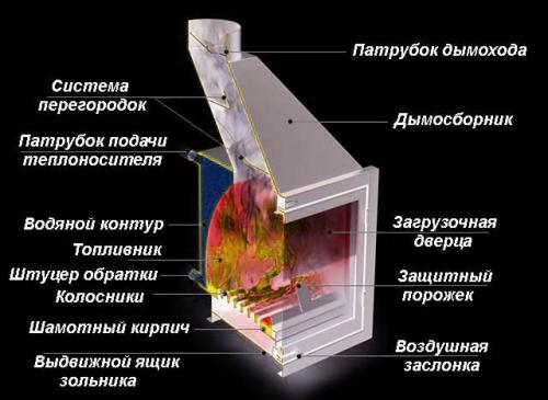 Водяной котел в печь. Каминные топки — плюсы и минусы