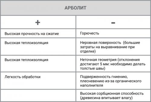 Как арболит и газобетон применяются в строительстве. Арболит или газобетон: сравнение материалов