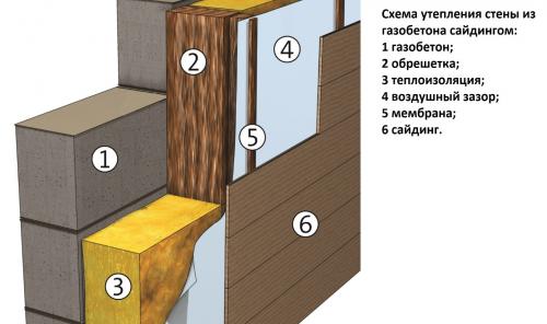 Лучшая штукатурка для газобетона. Взаимозависимость внутренней и наружной отделки газобетона