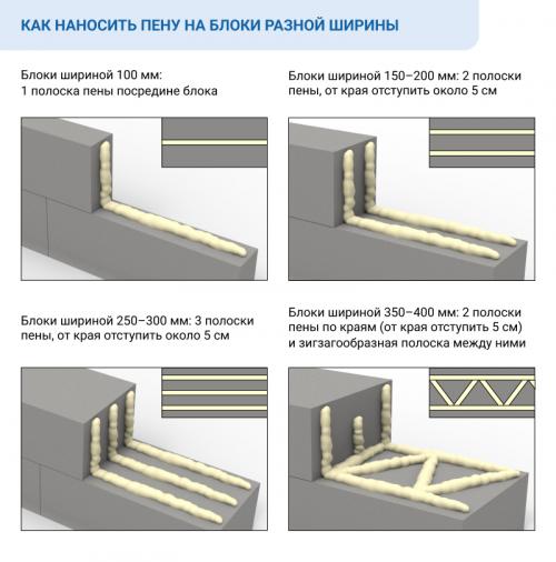 Клей-пена для газобетона характеристики. Клей-пена для газобетона: используем правильно