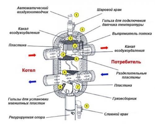 Гидрострелка для отопления расчет и схема установки. Схема изготовления гидрострелки с коллектором