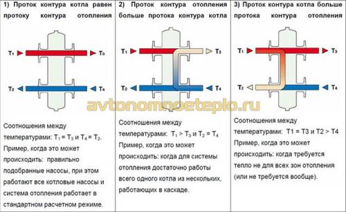 Гидрострелка в разрезе. Принцип работы гидравлического разделителя