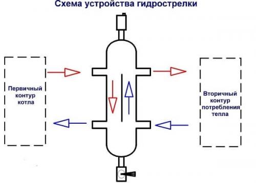 Гидрострелка принцип работы назначение и расчеты. Гидрострелка для отопления – назначение, принцип работы и расчёт 02 Гидрострелка принцип работы назначение и расчеты. Гидрострелка для отопления – назначение, принцип работы и расчёт 02