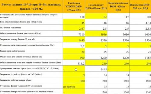 Замес клея для газобетона и расчет его расхода. Какой нужен для стен из газоблоков? 04