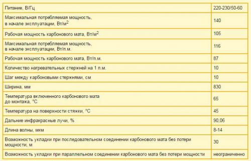Как уложить стержневой электрический карбоновый теплый пол. Стержневой