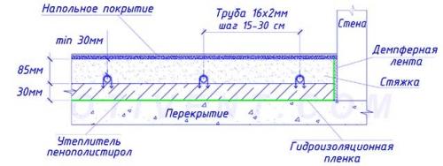 Теплый пол напрямую от котла. Как уместить «пирог» в комнату с низкими порогами
