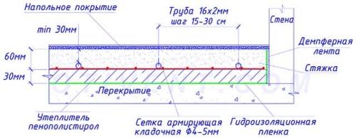 Теплый пол напрямую от котла. Как уместить «пирог» в комнату с низкими порогами