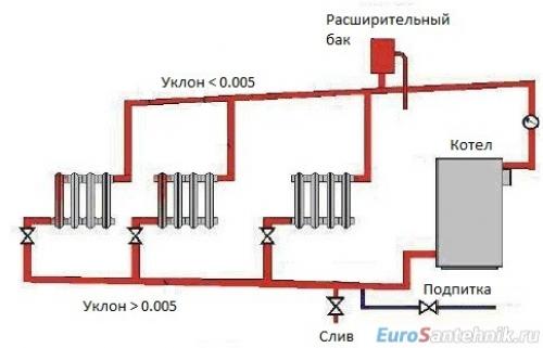 Какие типы систем отопления могут быть использованы с радиаторами отопления. Самотечная система обогревания, достоинства и недостатки