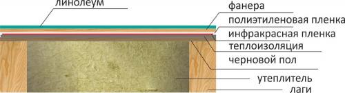 Теплые полы для деревянного дома: основные принципы и технологии 03