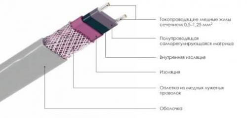 Какие оборудование и материалы необходимы для установки подогрева канализации. Виды кабеля