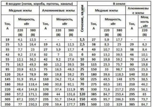 Какие виды электропроводки наиболее распространены при строительстве частного дома. Выбор электрических проводов и фурнитуры