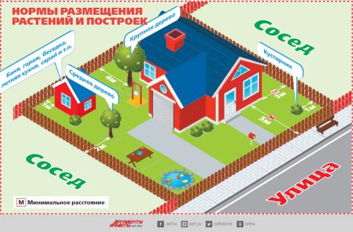 Как вы выбираете место для своей дачи. «Нарисуем, будем жить?» Как выбрать место для дачного дома