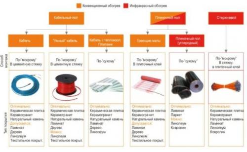 Теплый пол в домашней обстановке: советы и рекомендации 01