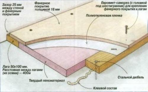 Какие факторы могут повлиять на стоимость установки чистого пола из фанеры. Выравнивание пола фанерой