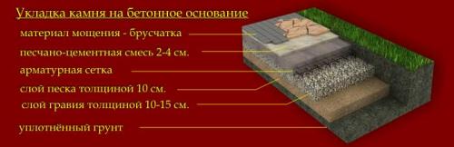 Как положить тротуарную плитку 30 н. Способ укладки брусчатки на бетон