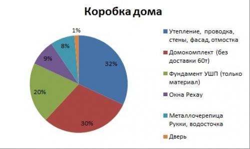 Каркасный дом своими руками смета. Каркасник своими руками. Смета, цены на строительство