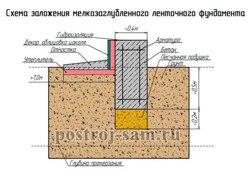 Каркасный дом своими руками: пошаговая инструкция 04