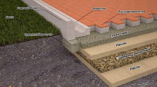 Укладка тротуарной плитки на песок без цемента. Как обойтись без цементной смеси при укладке тротуарной плитки
