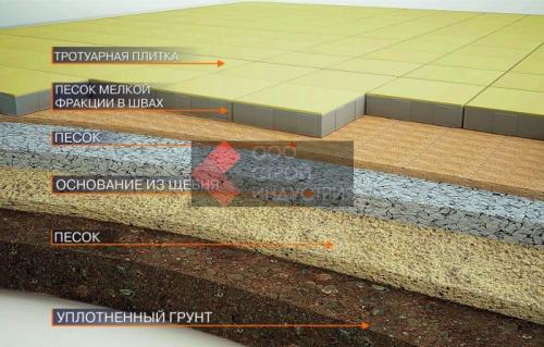 Как укладывать тротуарную плитку на ЦПС. Особенности укладки тротуарной ...