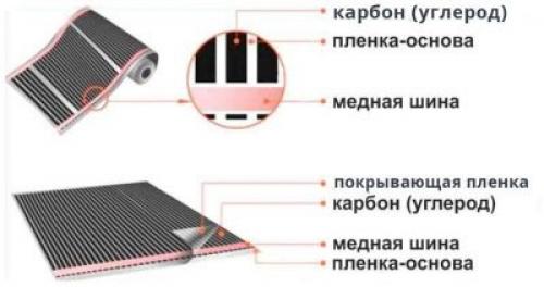 Тёплый пол на даче под ковер. Теплый пол на дачу под ковер