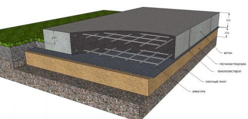 Как строят каркасные дома. Укладка фундамента под каркасный дом