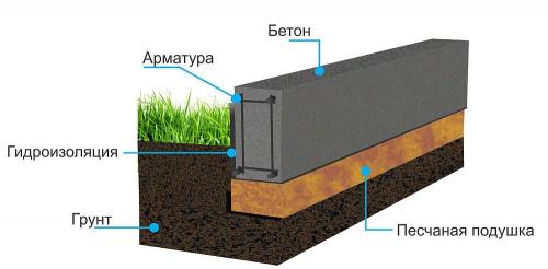 Как строят каркасные дома. Укладка фундамента под каркасный дом