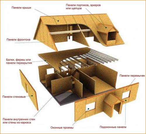 Каркасно-щитовая технология строительства дома. Понятие щитового строительства
