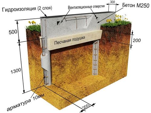 Основание каркасного дома. Как быстро и недорого построить каркасный дом своими руками