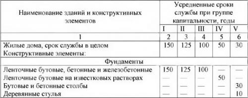 Срок службы каркасного дома 02 Срок службы каркасного дома 02