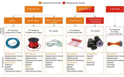 Электрический теплый пол под плитку толщина. Выбор