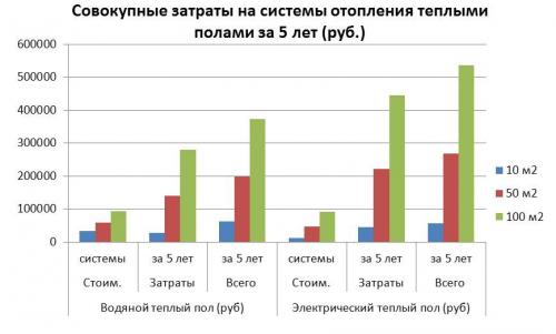 Электрический теплый пол под плитку толщина. Выбор
