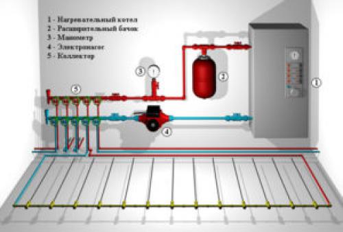 Водяной теплый пол своими руками в квартире и частном доме. Устройство и принцип работы