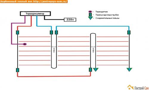 Карбоновые стержневые теплые полы. Достоинства и недостатки теплого ...
