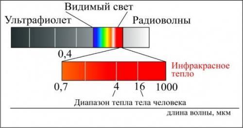 Инфракрасный теплый пол, как работает. Историческая справка