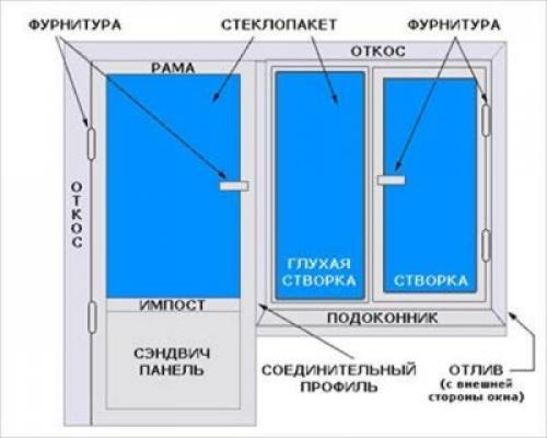Как установить дверные и оконные рамы. Подготовка