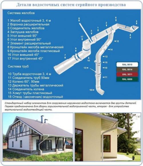 Организованный водосток. Цены на водостоки
