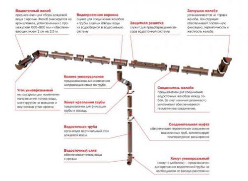 Организованный водосток. Цены на водостоки