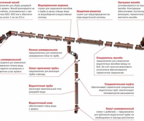 Как правильно установить водостоки на крыше. Правила и последовательность сборки желобов 16