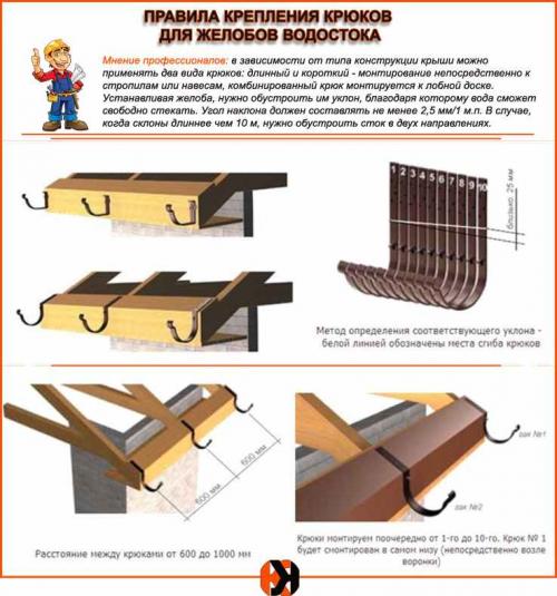 Крепление водостока к лобовой доске. Виды крепёжных изделий для желобов