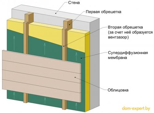 Как обеспечить теплоизоляцию и утепление старой дачи. Деревянные дома