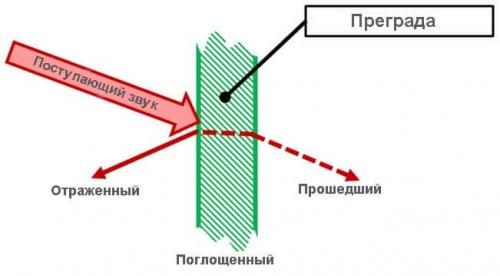 Какие изменения необходимо внести в конструкцию дачи для обеспечения надлежащей звукоизоляции. 3 распространенных мифа о шумоизоляции