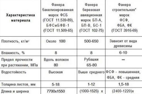 Как выбрать ламинированную фанеру для ремонта деревянных полов. Характеристики материала